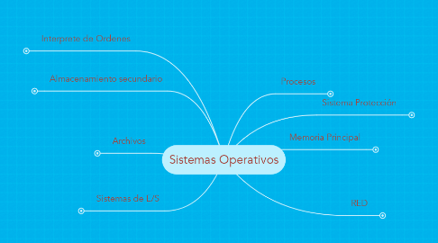 Mind Map: Sistemas Operativos