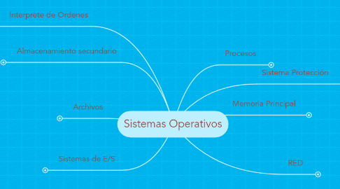Mind Map: Sistemas Operativos