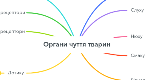 Mind Map: Органи чуття тварин
