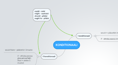 Mind Map: KONDITIONAALI