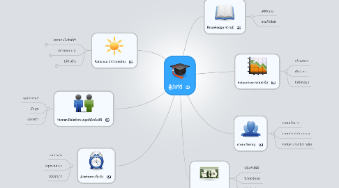 Mind Map: ผู้นำที่ดี