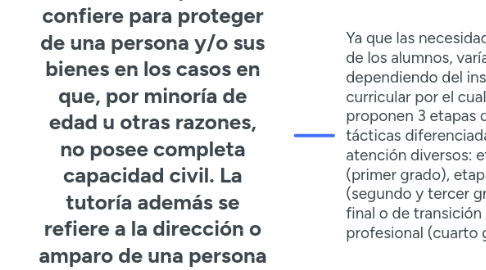 Mind Map: La tutoría es la autoridad que se confiere para proteger de una persona y/o sus bienes en los casos en que, por minoría de edad u otras razones, no posee completa capacidad civil. La tutoría además se refiere a la dirección o amparo de una persona respecto de otra y al cargo de tutor.