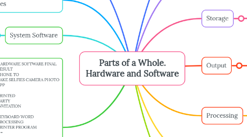 Mind Map: Parts of a Whole. Hardware and Software