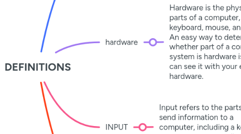 Mind Map: DEFINITIONS