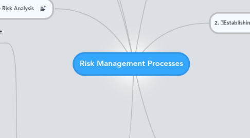 Mind Map: Risk Management Processes