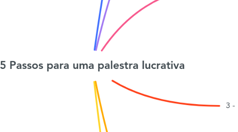 Mind Map: 25 Passos para uma palestra lucrativa