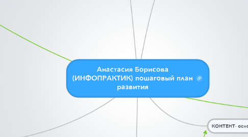 Mind Map: Анастасия Борисова (ИНФОПРАКТИК) пошаговый план развития