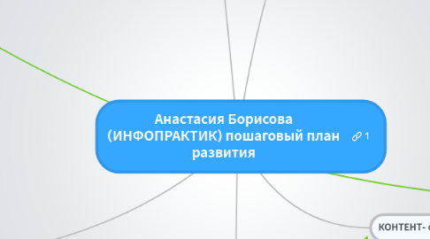 Mind Map: Анастасия Борисова (ИНФОПРАКТИК) пошаговый план развития