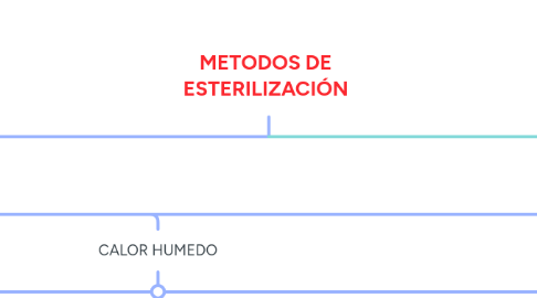 Mind Map: METODOS DE ESTERILIZACIÓN