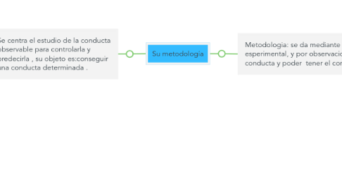 Mind Map: EScuelas Psicologicas