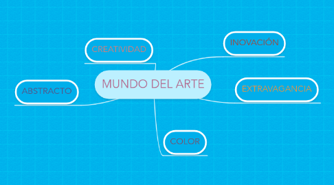 Mind Map: MUNDO DEL ARTE