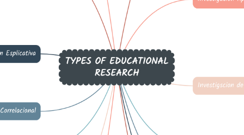 Mind Map: TYPES OF EDUCATIONAL RESEARCH