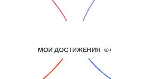 Mind Map: МОИ ДОСТИЖЕНИЯ
