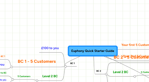 Mind Map: Euphony Quick Starter Guide