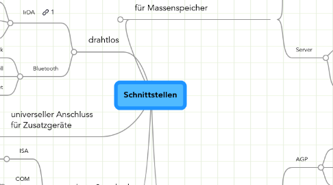 Mind Map: Schnittstellen