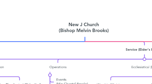 Mind Map: New J Church (Bishop Melvin Brooks)