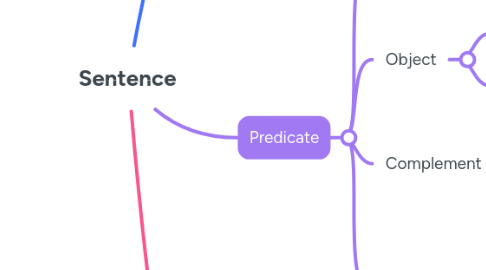 Mind Map: Sentence