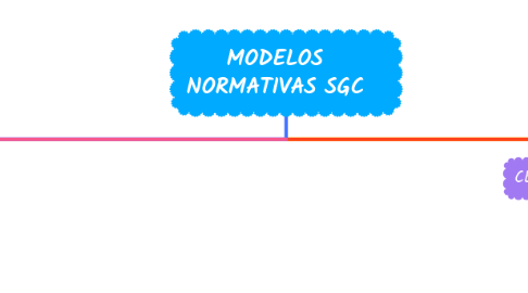 Mind Map: MODELOS NORMATIVAS SGC