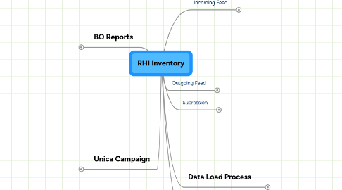 Mind Map: RHI Inventory