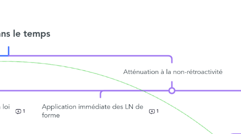 Mind Map: La loi dans le temps