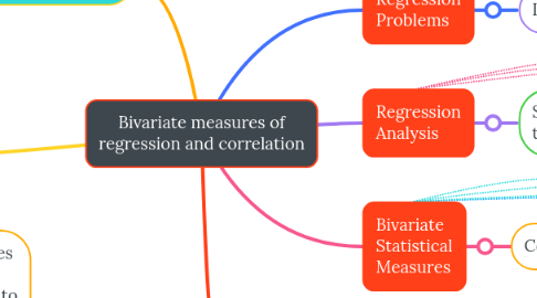 Mind Map: Bivariate measures of regression and correlation