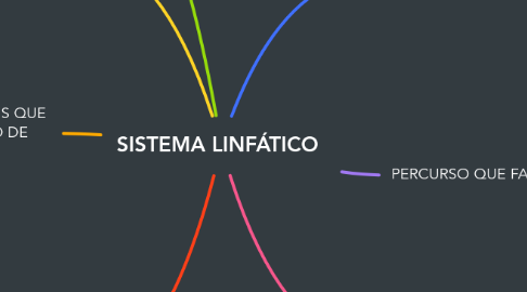 Mind Map: SISTEMA LINFÁTICO