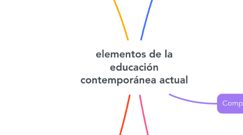 Mind Map: elementos de la educación contemporánea actual