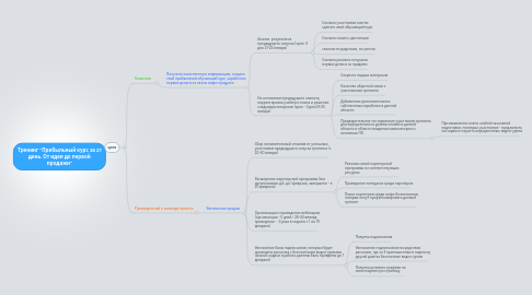 Mind Map: Тренинг "Прибыльный курс за 21 день. От идеи до первой продажи"