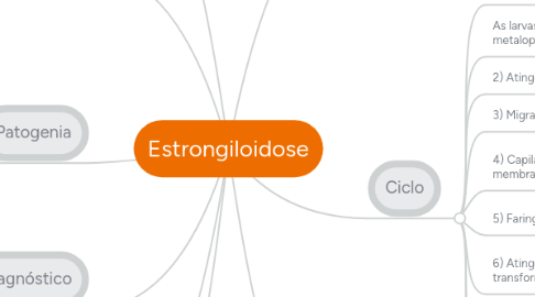 Mind Map: Estrongiloidose