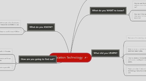 Mind Map: Education Technology