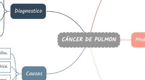Mind Map: CÁNCER DE PULMON