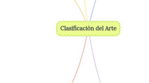 Mind Map: Clasificaciòn del Arte