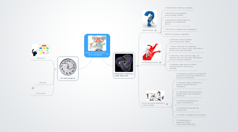 Mind Map: Pasos en la  estructuración de la investigación