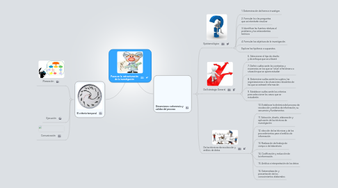 Mind Map: Pasos en la  estructuración de la investigación