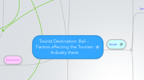 Mind Map: Tourist Destination: Bali -  Factors affecting the Tourism Industry there