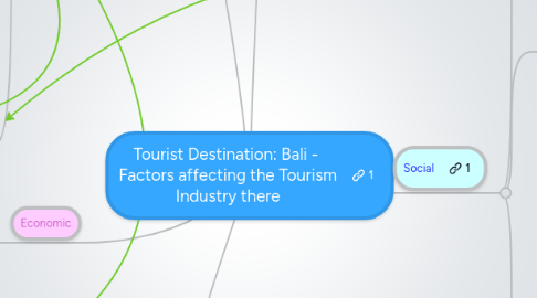 Mind Map: Tourist Destination: Bali - Factors affecting the Tourism Industry there