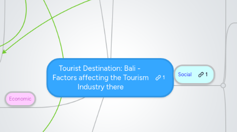 Mind Map: Tourist Destination: Bali -  Factors affecting the Tourism Industry there