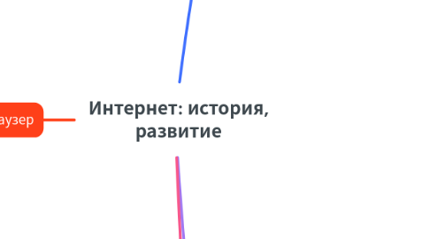Mind Map: Интернет: история, развитие