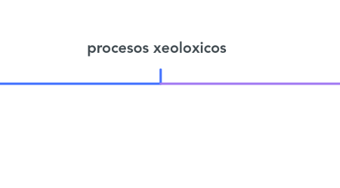 Mind Map: procesos xeoloxicos