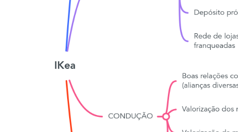 Mind Map: IKea