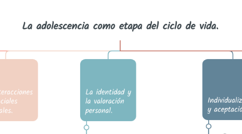 Mind Map: La adolescencia como etapa del ciclo de vida.