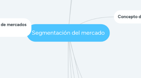 Mind Map: Segmentación del mercado