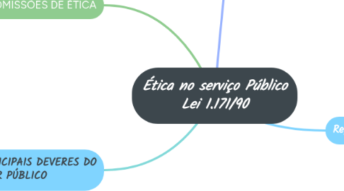 Mind Map: Ética no serviço Público Lei 1.171/90