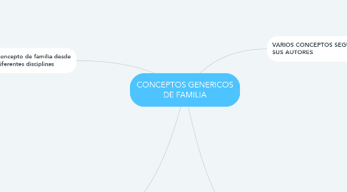 Mind Map: CONCEPTOS GENERICOS DE FAMILIA