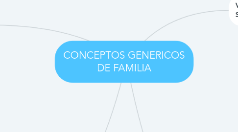 Mind Map: CONCEPTOS GENERICOS DE FAMILIA