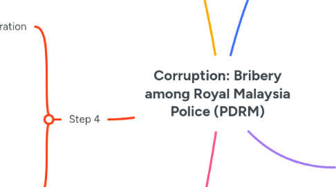 Mind Map: Corruption: Bribery among Royal Malaysia Police (PDRM)
