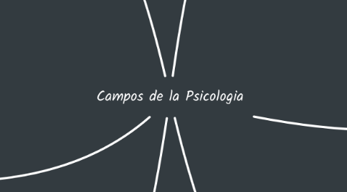 Mind Map: Campos de la Psicologia