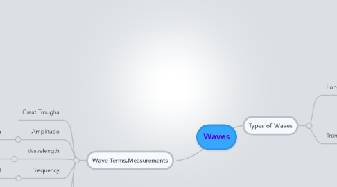 Mind Map: Waves