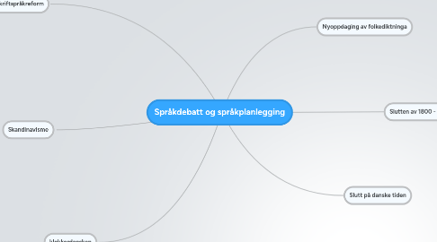 Mind Map: Språkdebatt og språkplanlegging
