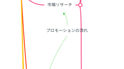Mind Map: 課題②